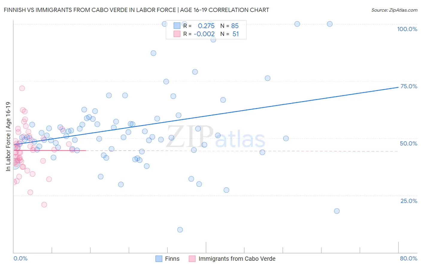 Finnish vs Immigrants from Cabo Verde In Labor Force | Age 16-19