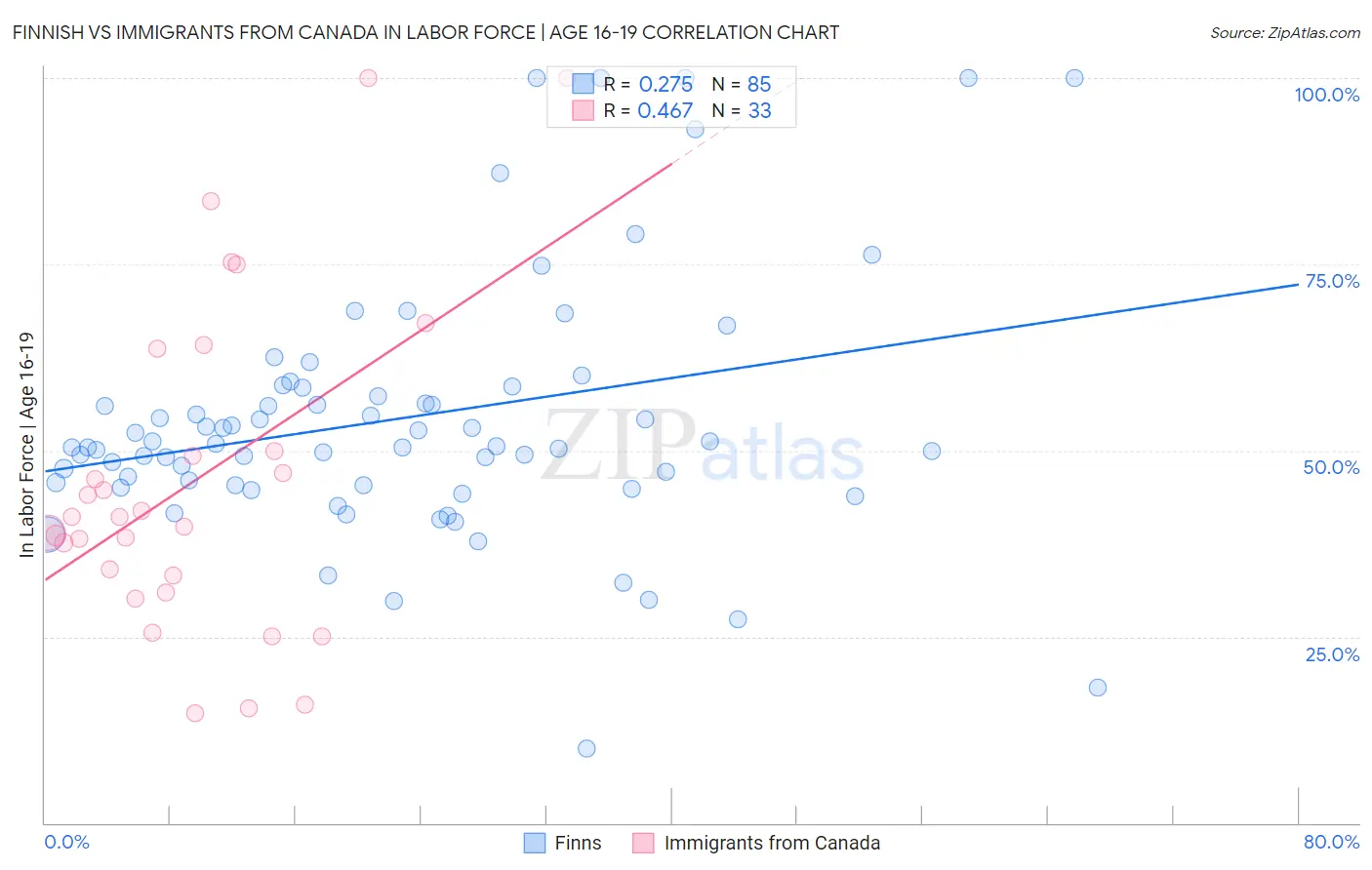 Finnish vs Immigrants from Canada In Labor Force | Age 16-19