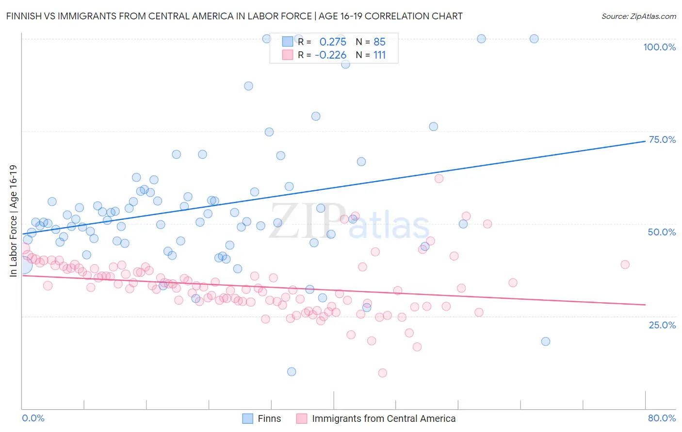 Finnish vs Immigrants from Central America In Labor Force | Age 16-19
