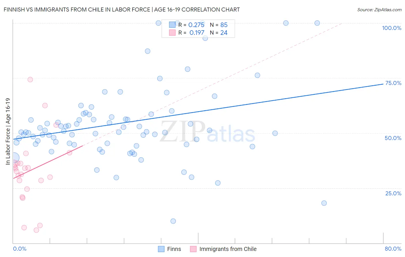 Finnish vs Immigrants from Chile In Labor Force | Age 16-19