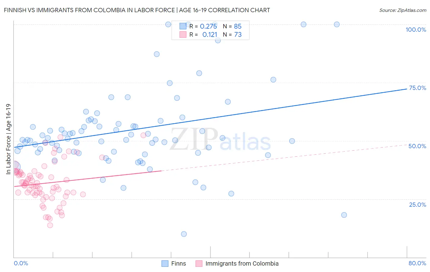 Finnish vs Immigrants from Colombia In Labor Force | Age 16-19