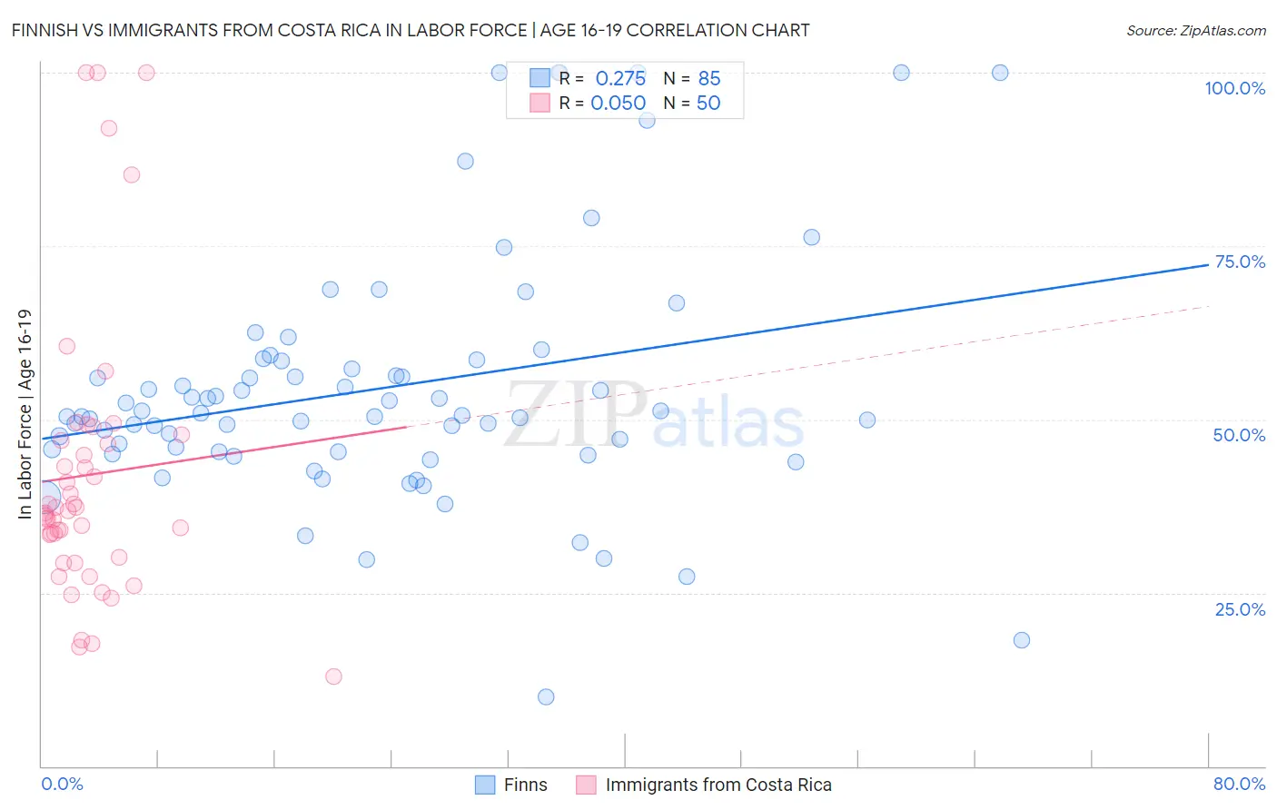 Finnish vs Immigrants from Costa Rica In Labor Force | Age 16-19
