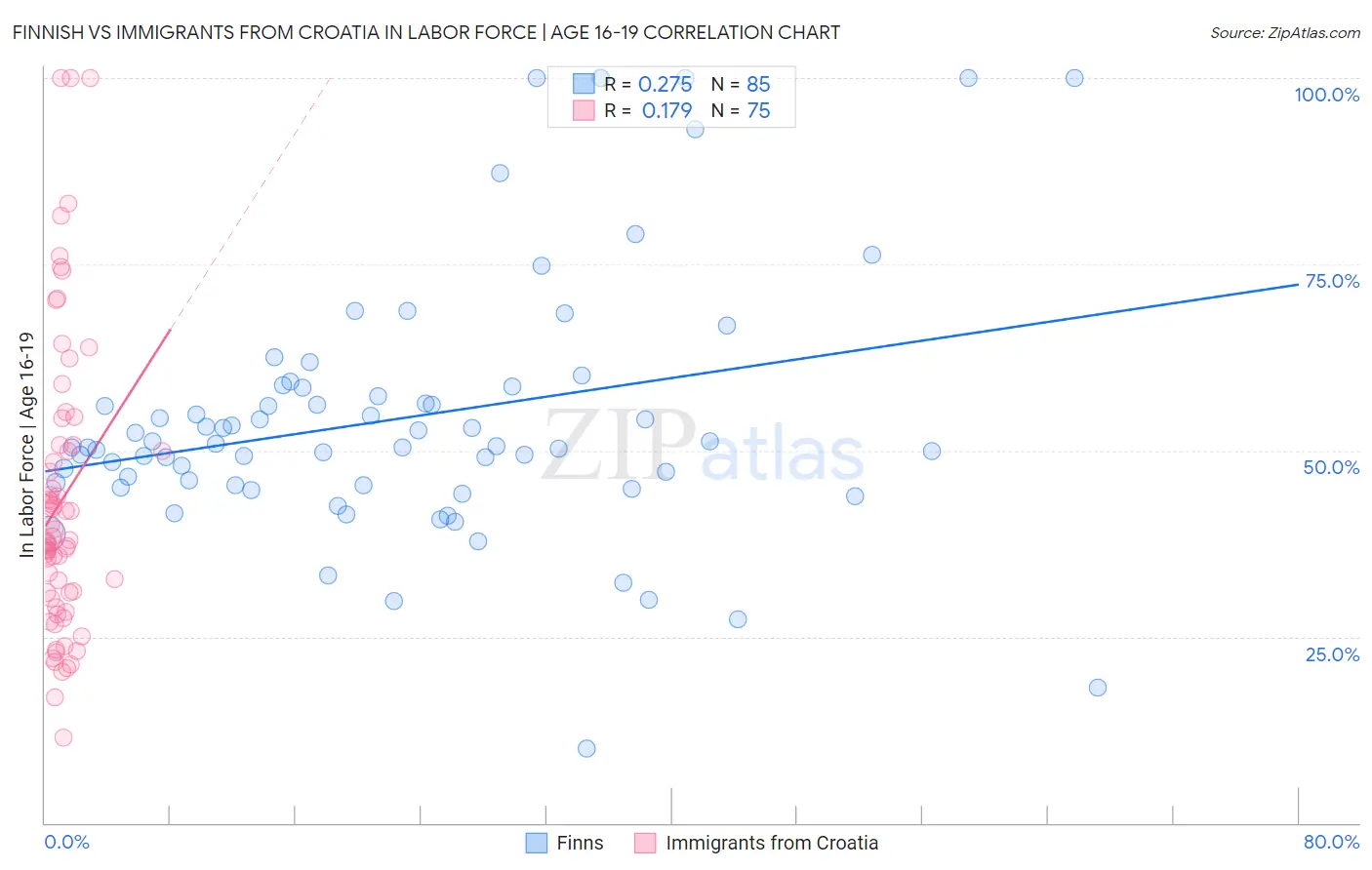 Finnish vs Immigrants from Croatia In Labor Force | Age 16-19
