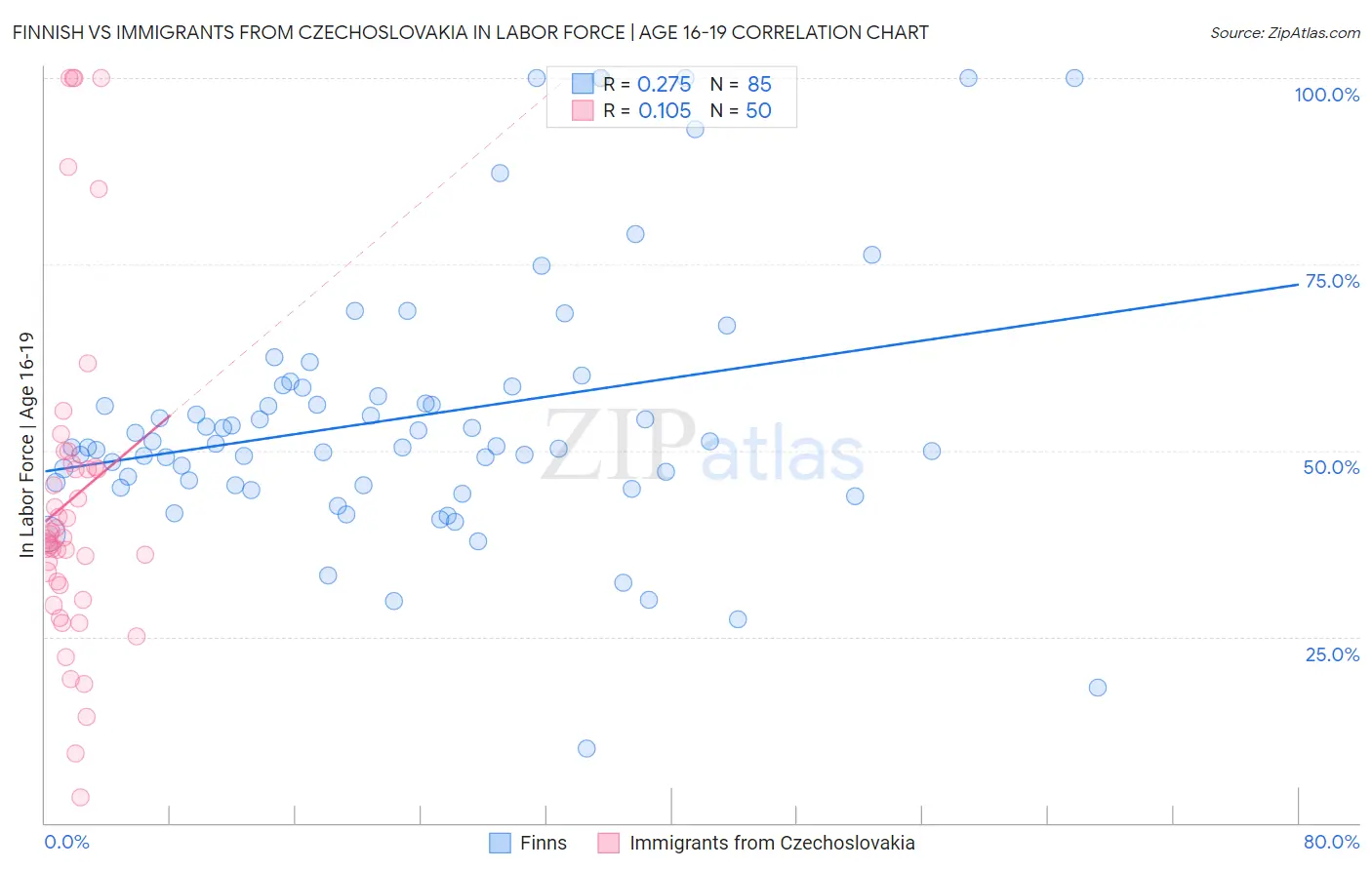 Finnish vs Immigrants from Czechoslovakia In Labor Force | Age 16-19