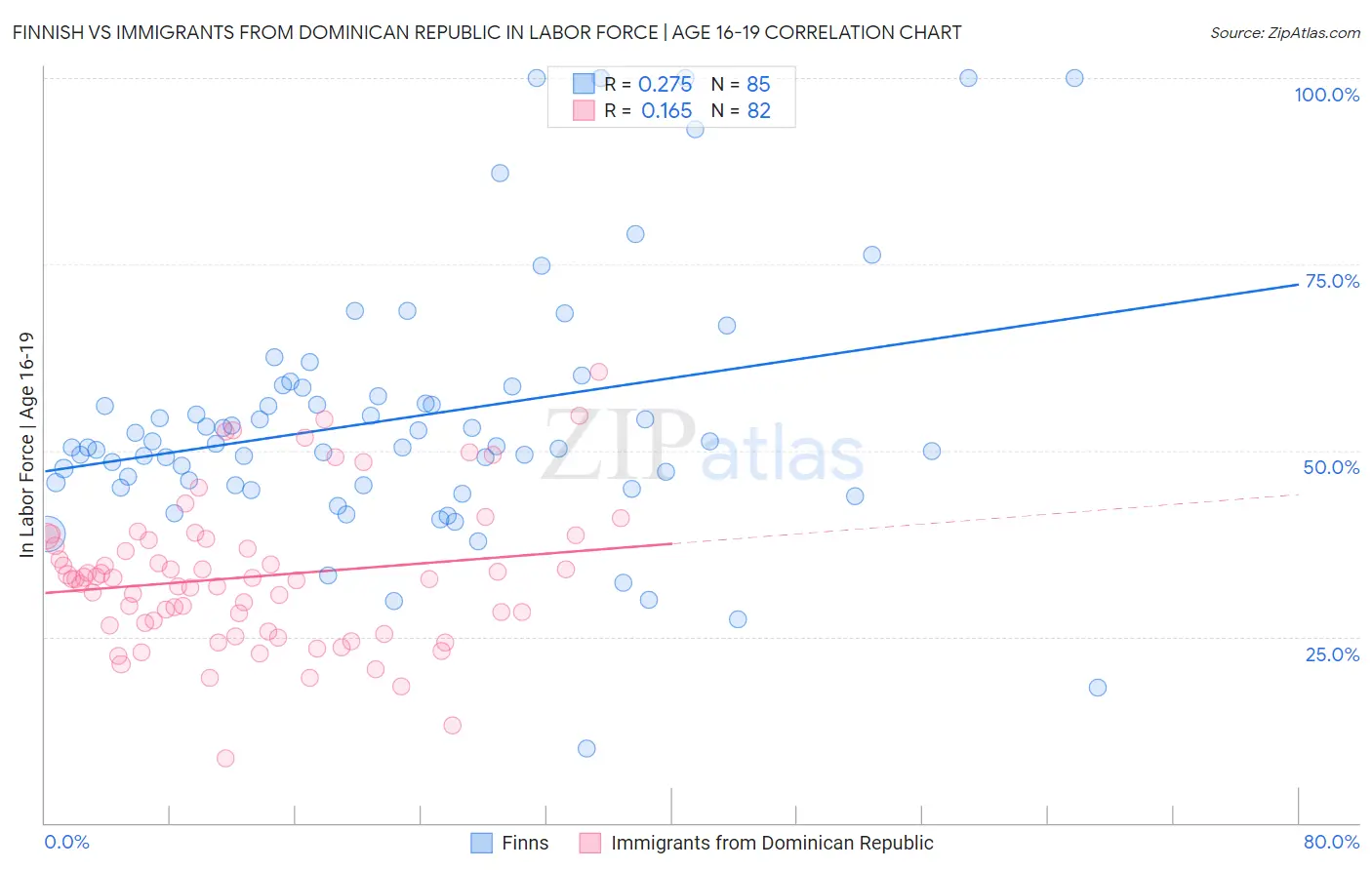 Finnish vs Immigrants from Dominican Republic In Labor Force | Age 16-19