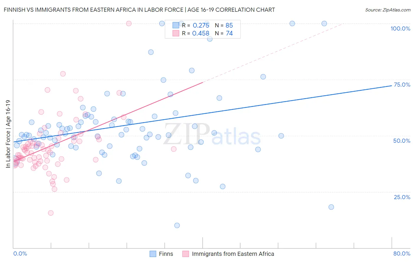 Finnish vs Immigrants from Eastern Africa In Labor Force | Age 16-19