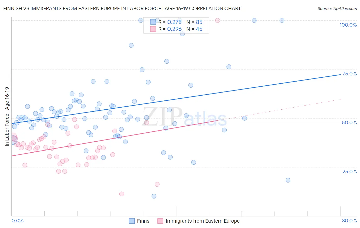 Finnish vs Immigrants from Eastern Europe In Labor Force | Age 16-19