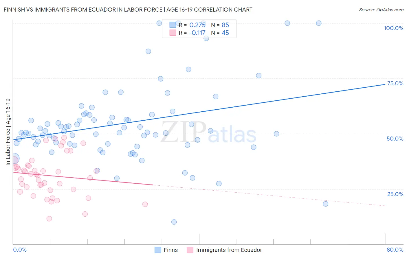 Finnish vs Immigrants from Ecuador In Labor Force | Age 16-19