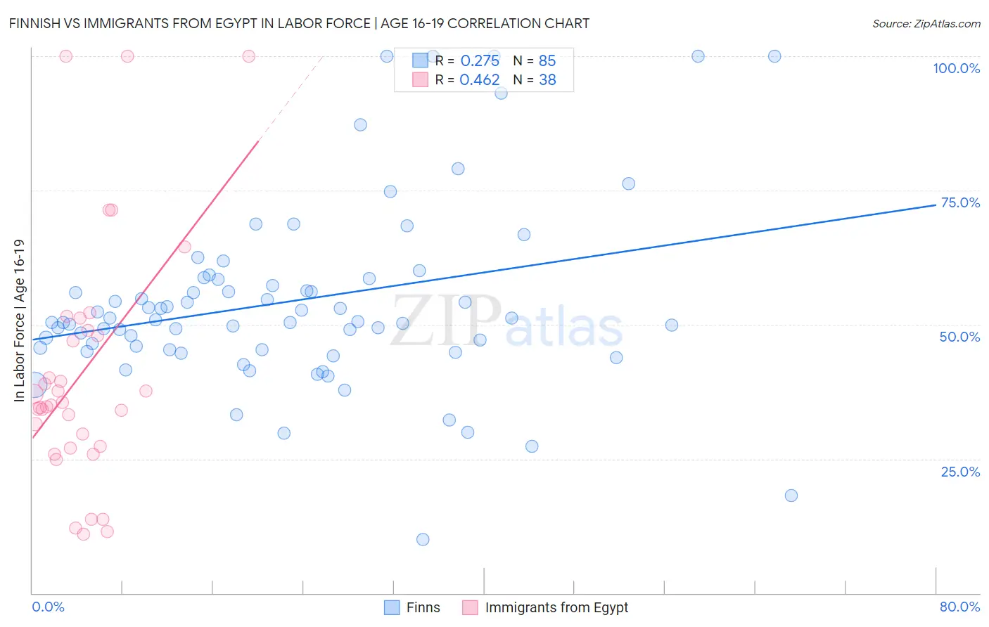Finnish vs Immigrants from Egypt In Labor Force | Age 16-19