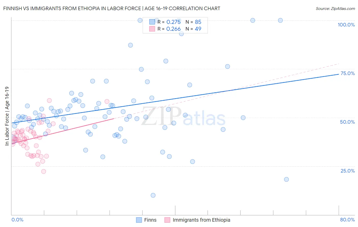 Finnish vs Immigrants from Ethiopia In Labor Force | Age 16-19