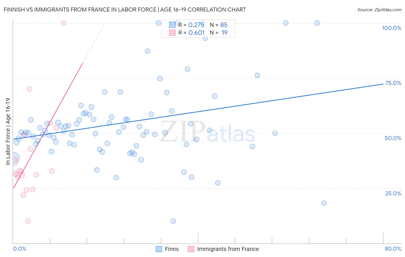 Finnish vs Immigrants from France In Labor Force | Age 16-19