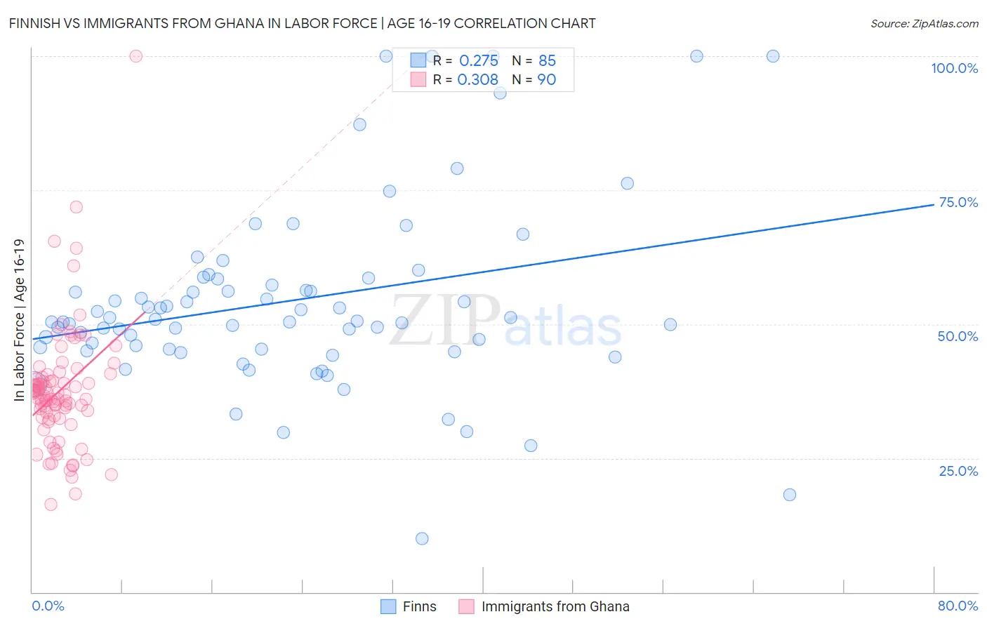 Finnish vs Immigrants from Ghana In Labor Force | Age 16-19