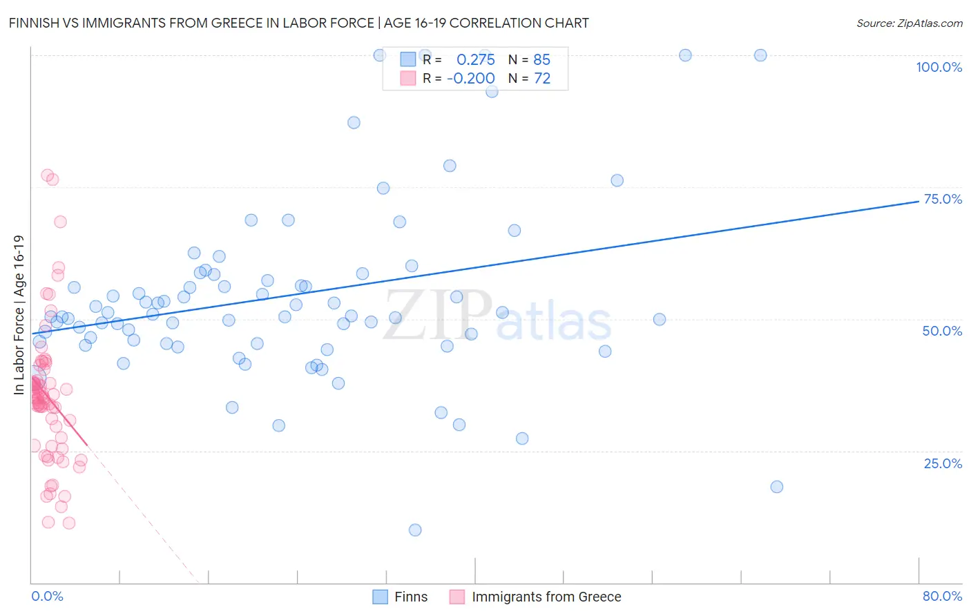 Finnish vs Immigrants from Greece In Labor Force | Age 16-19
