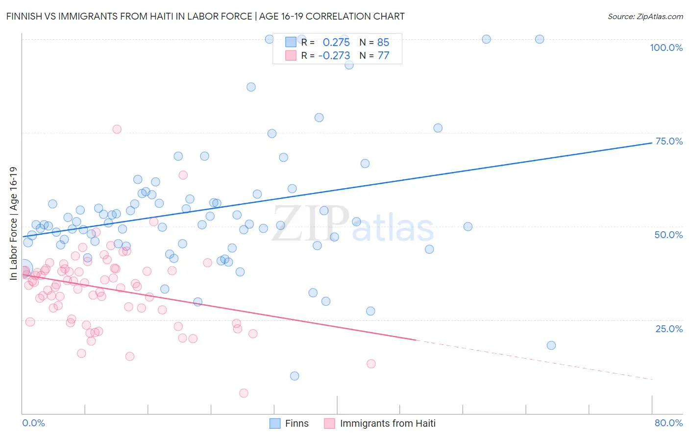 Finnish vs Immigrants from Haiti In Labor Force | Age 16-19