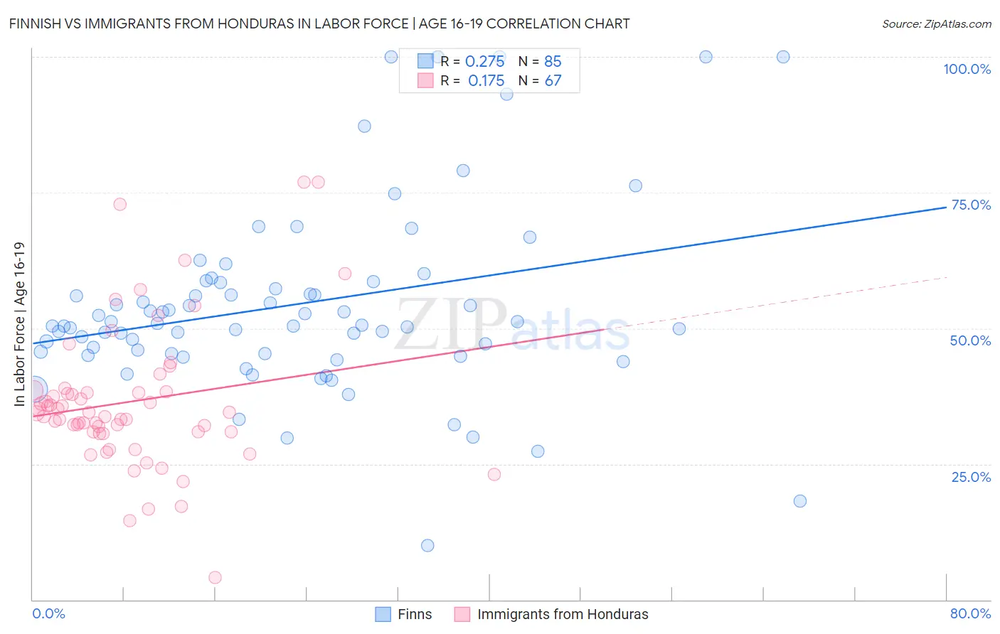 Finnish vs Immigrants from Honduras In Labor Force | Age 16-19