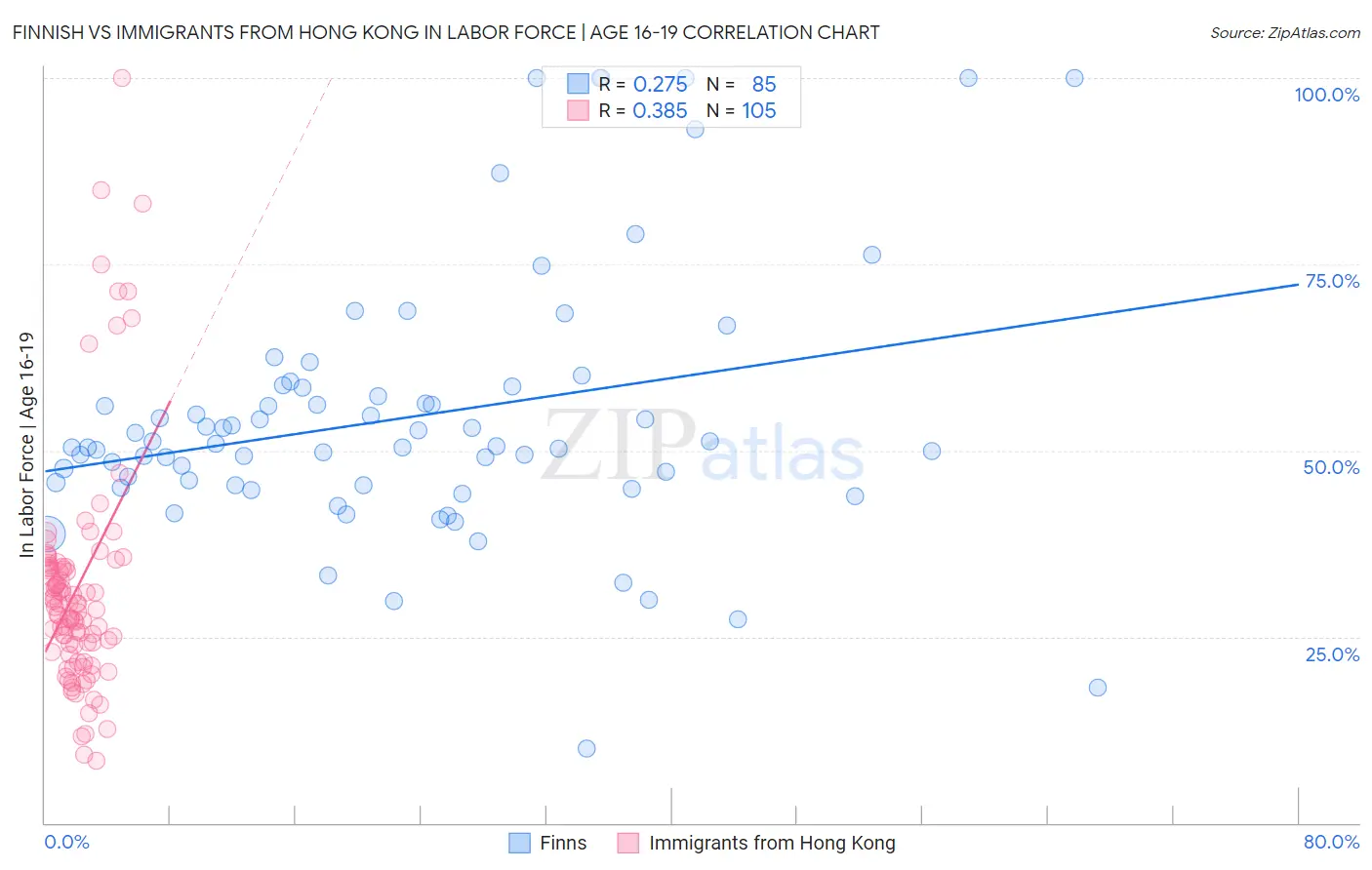 Finnish vs Immigrants from Hong Kong In Labor Force | Age 16-19