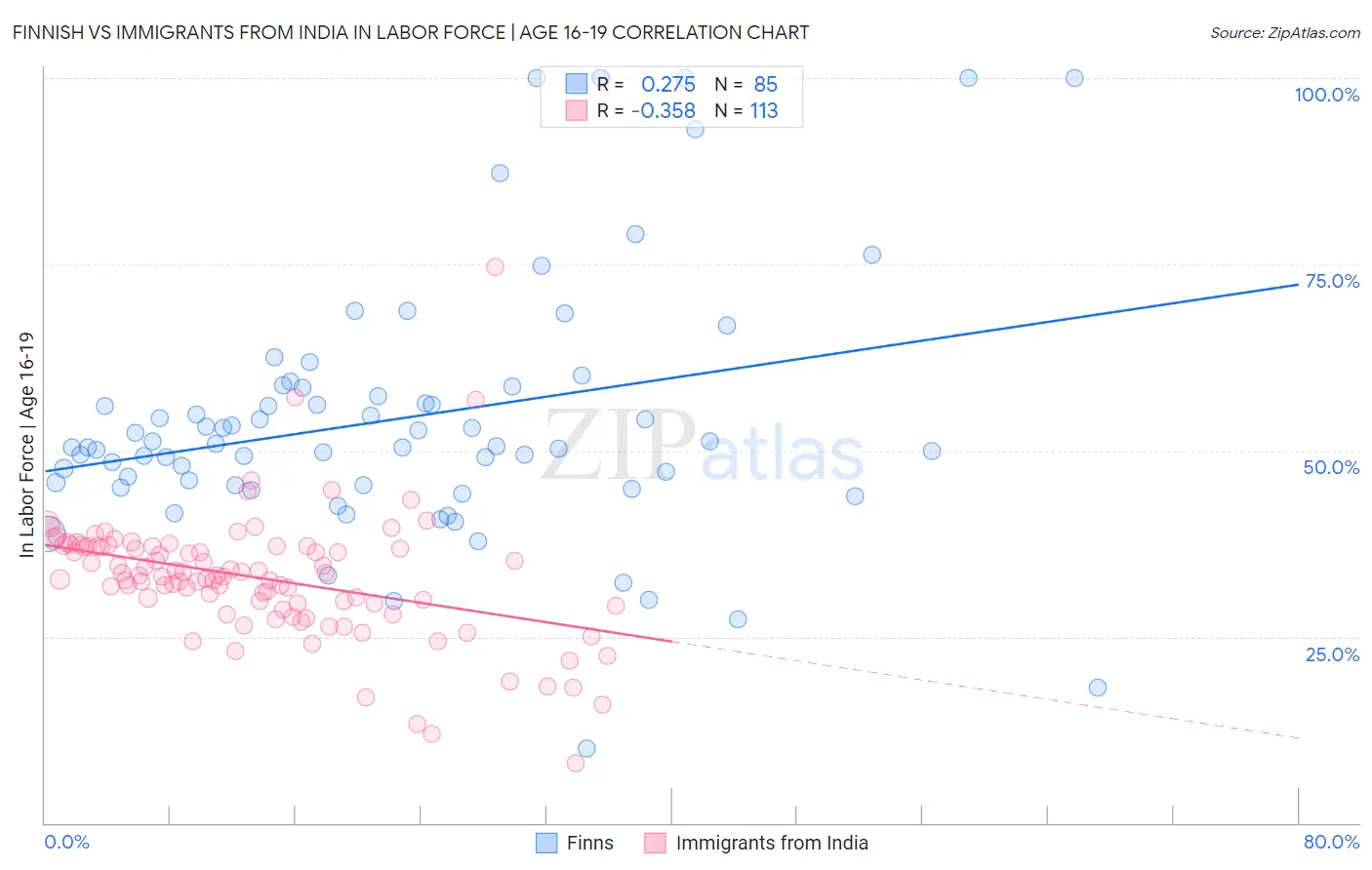 Finnish vs Immigrants from India In Labor Force | Age 16-19
