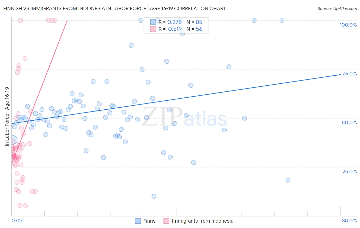 Finnish vs Immigrants from Indonesia In Labor Force | Age 16-19