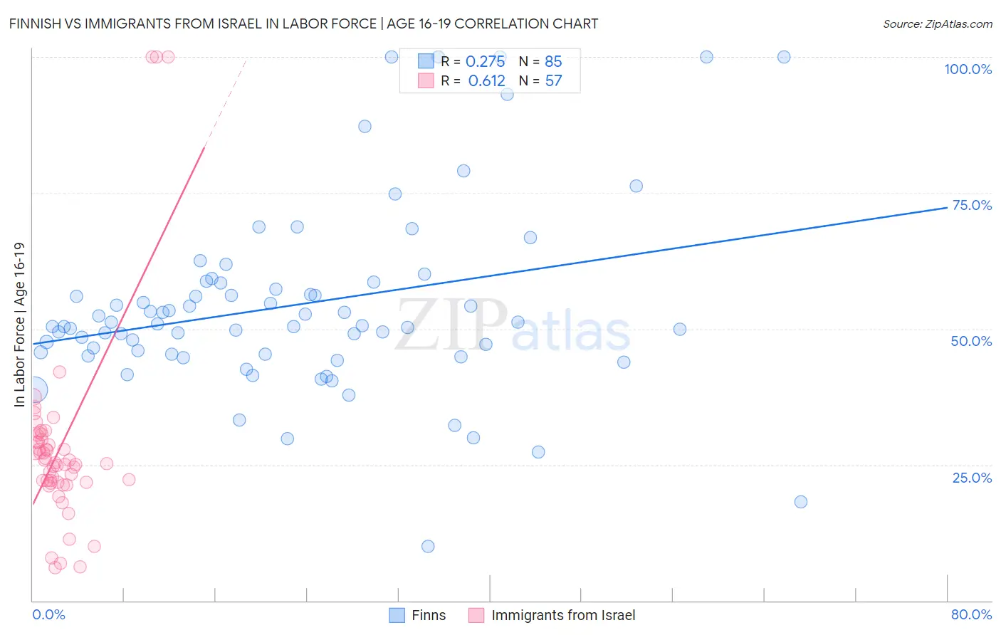 Finnish vs Immigrants from Israel In Labor Force | Age 16-19