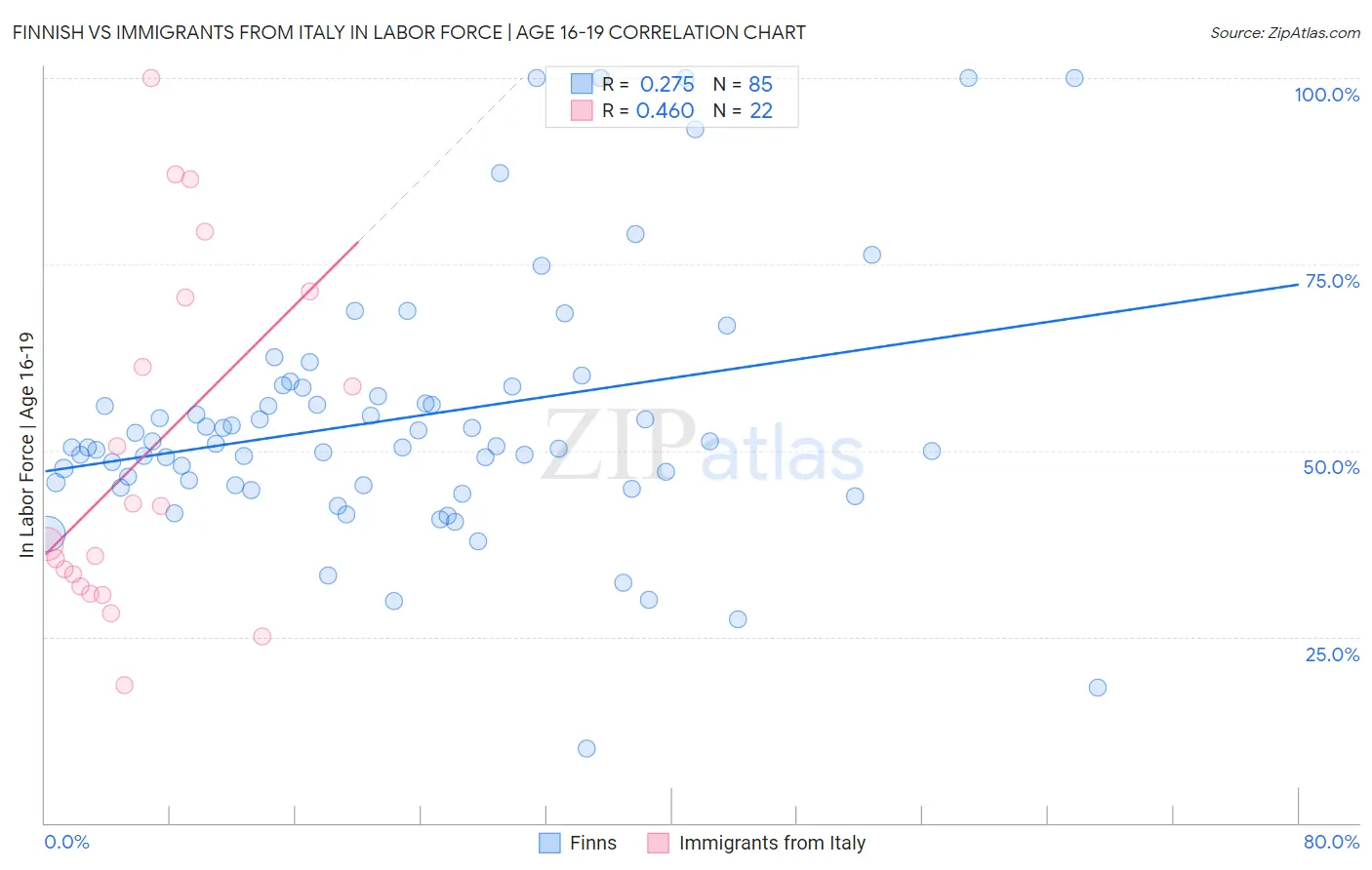 Finnish vs Immigrants from Italy In Labor Force | Age 16-19
