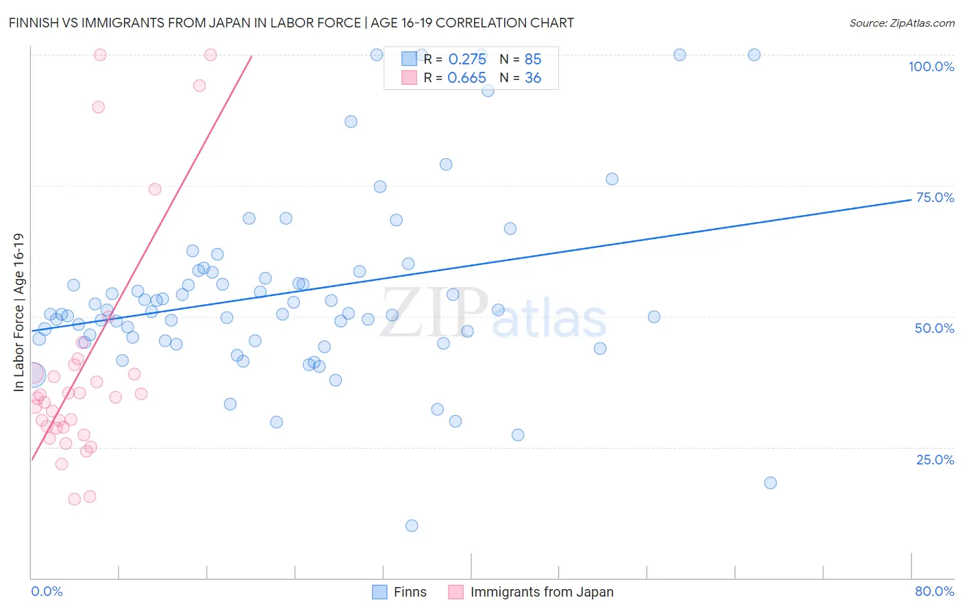 Finnish vs Immigrants from Japan In Labor Force | Age 16-19