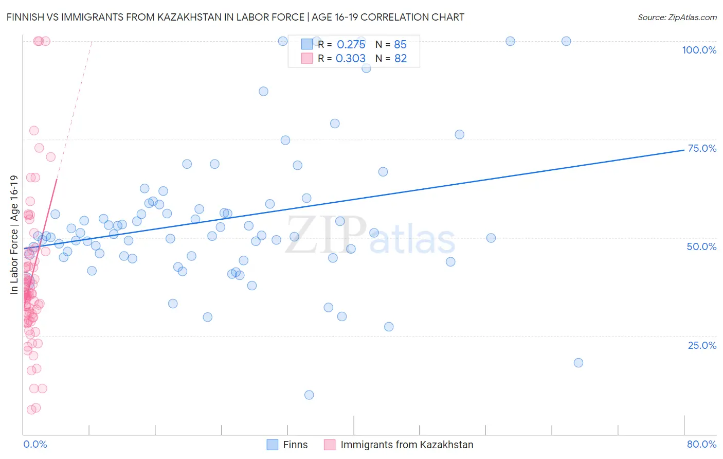 Finnish vs Immigrants from Kazakhstan In Labor Force | Age 16-19