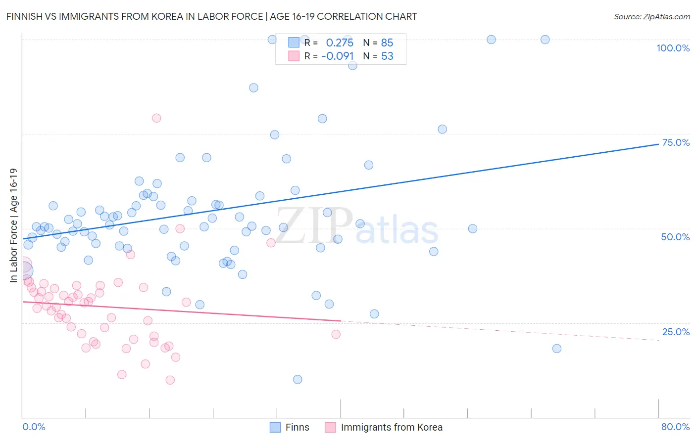 Finnish vs Immigrants from Korea In Labor Force | Age 16-19