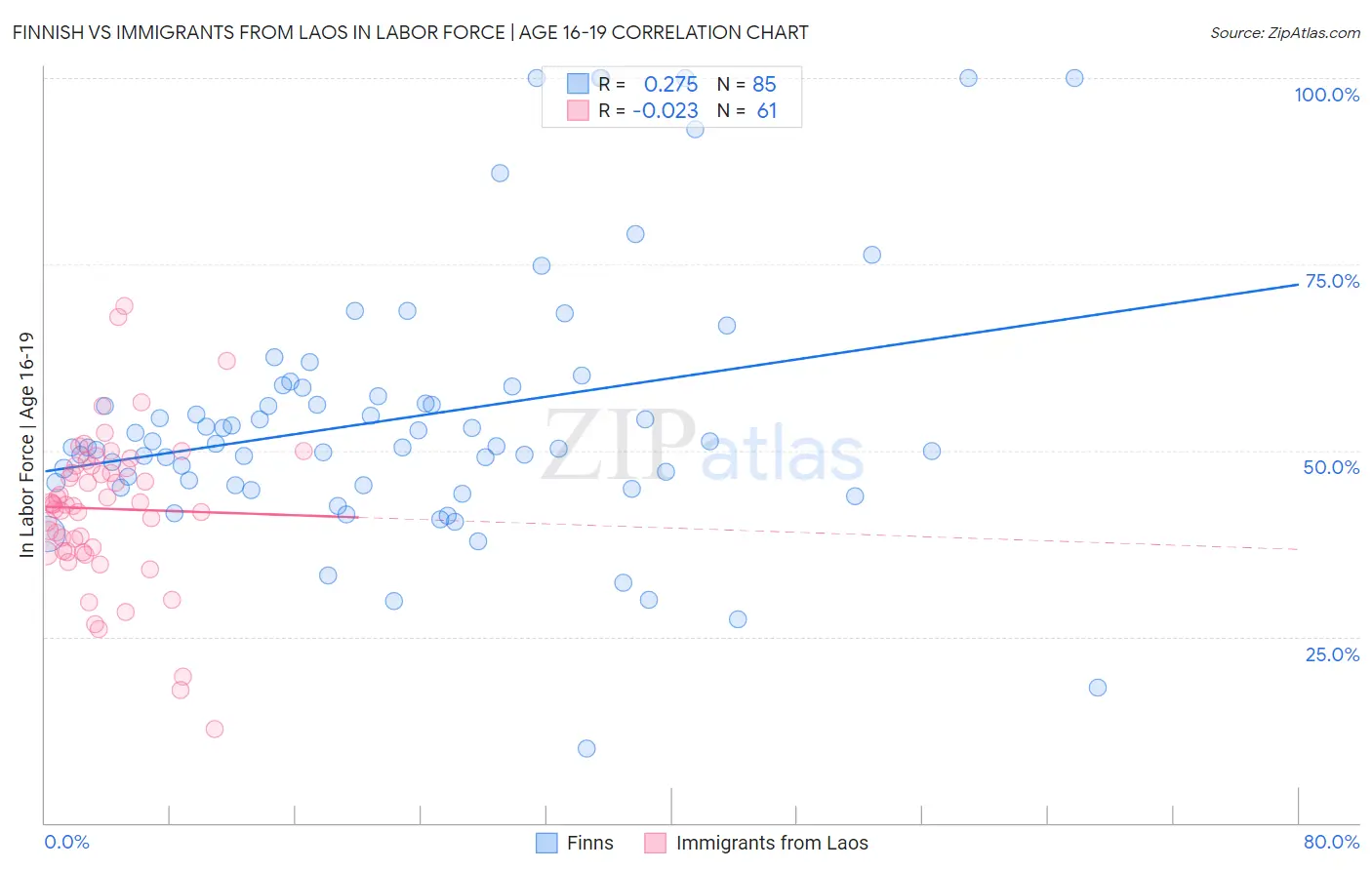 Finnish vs Immigrants from Laos In Labor Force | Age 16-19