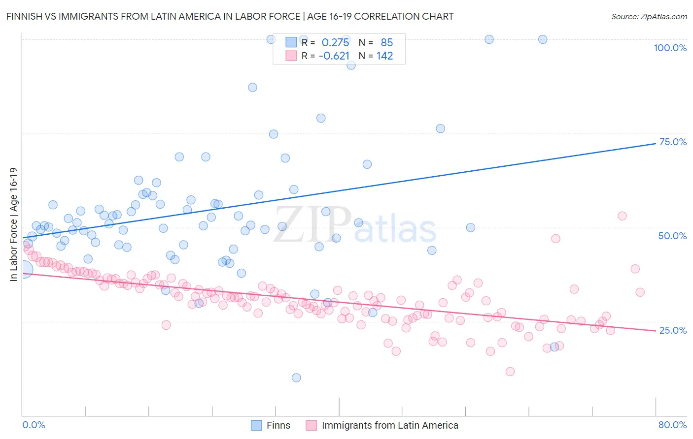 Finnish vs Immigrants from Latin America In Labor Force | Age 16-19