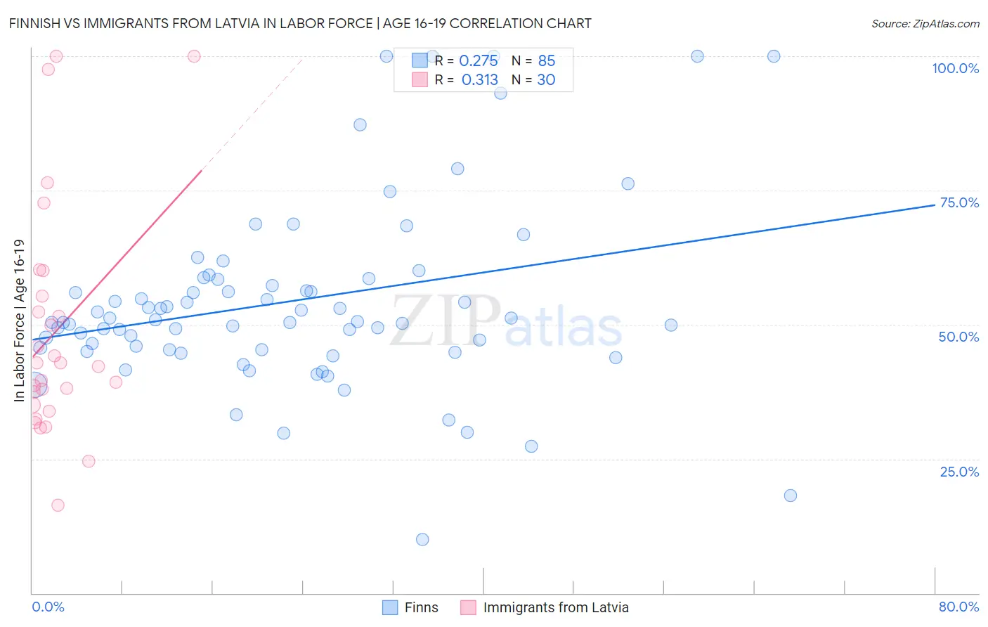 Finnish vs Immigrants from Latvia In Labor Force | Age 16-19