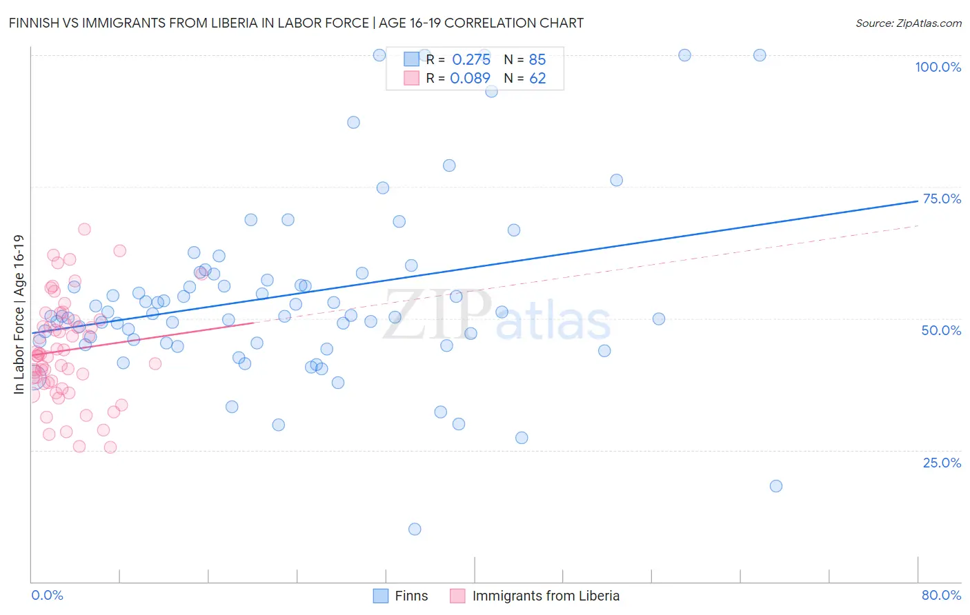 Finnish vs Immigrants from Liberia In Labor Force | Age 16-19