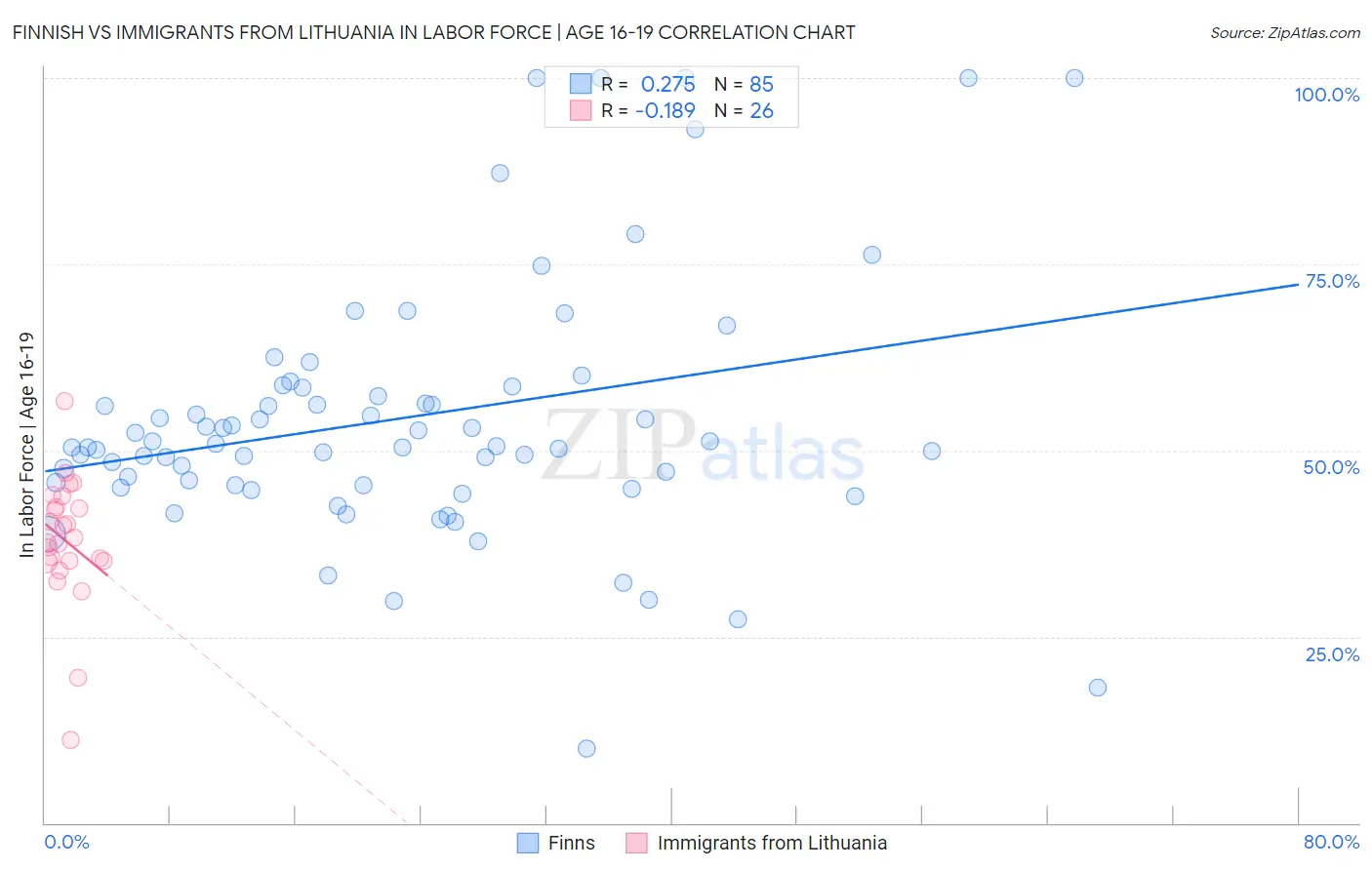 Finnish vs Immigrants from Lithuania In Labor Force | Age 16-19