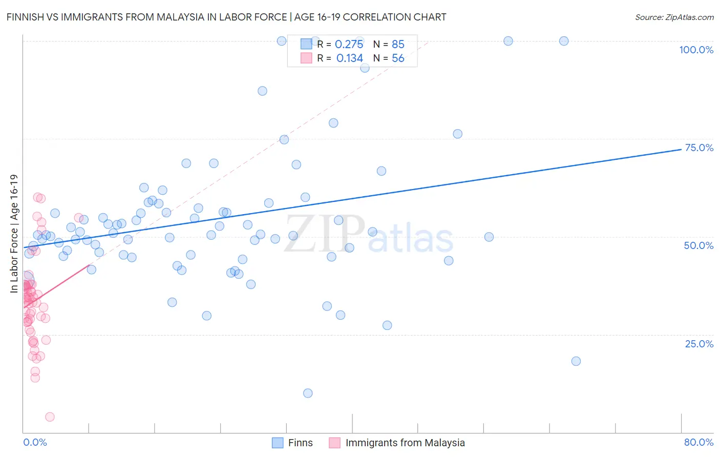 Finnish vs Immigrants from Malaysia In Labor Force | Age 16-19