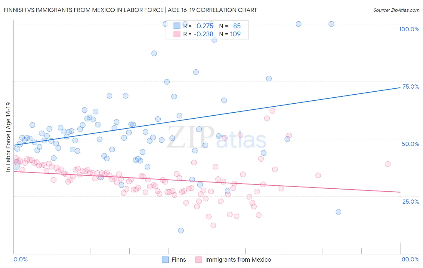 Finnish vs Immigrants from Mexico In Labor Force | Age 16-19