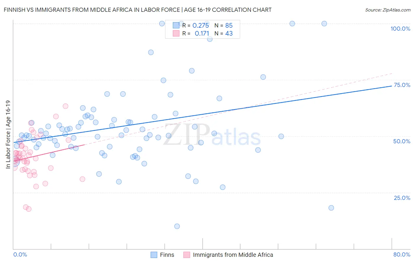 Finnish vs Immigrants from Middle Africa In Labor Force | Age 16-19
