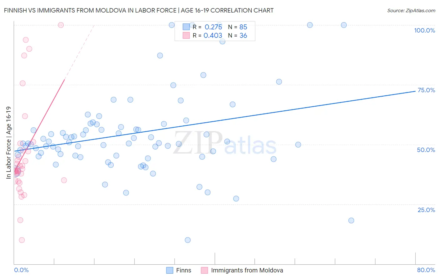 Finnish vs Immigrants from Moldova In Labor Force | Age 16-19