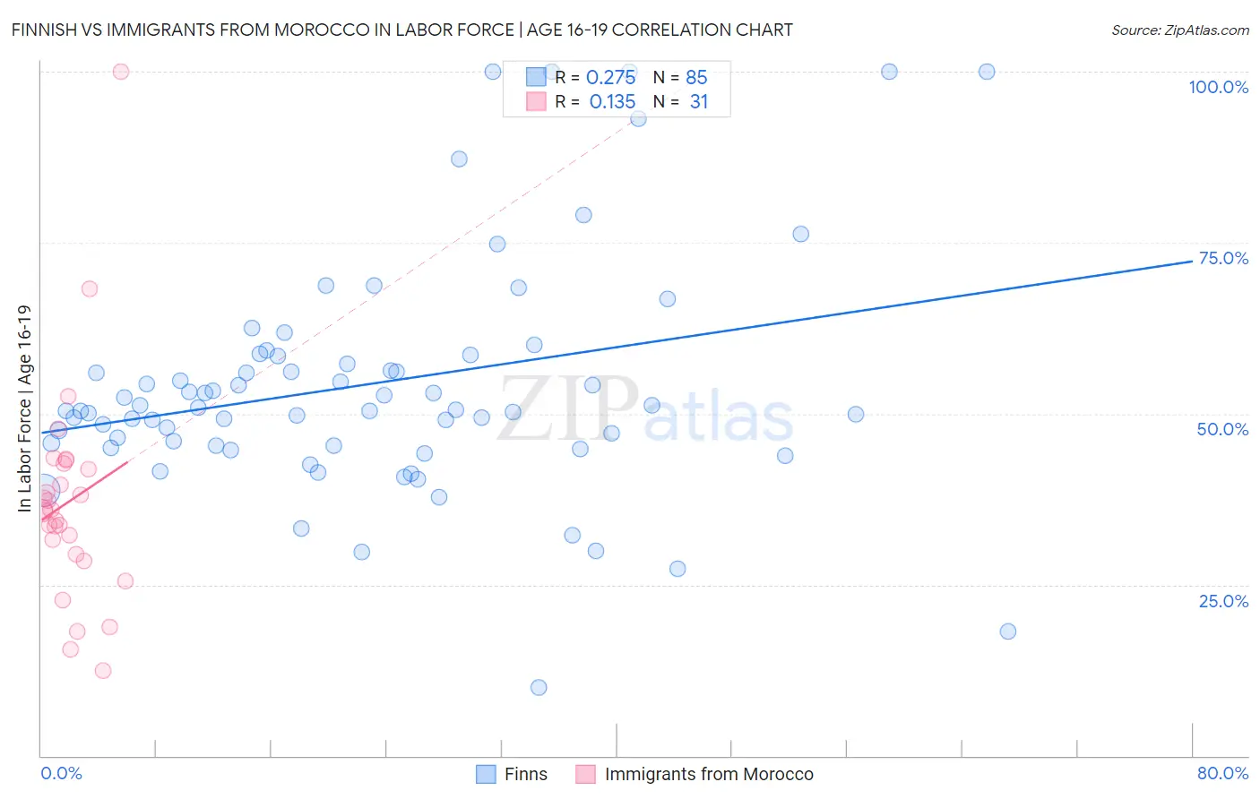 Finnish vs Immigrants from Morocco In Labor Force | Age 16-19