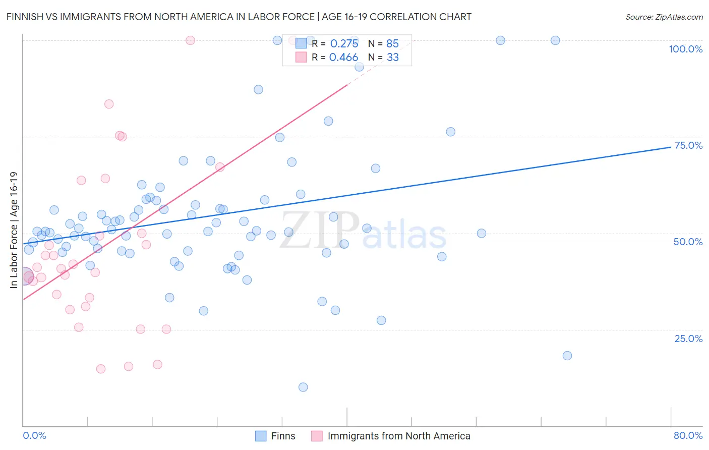 Finnish vs Immigrants from North America In Labor Force | Age 16-19