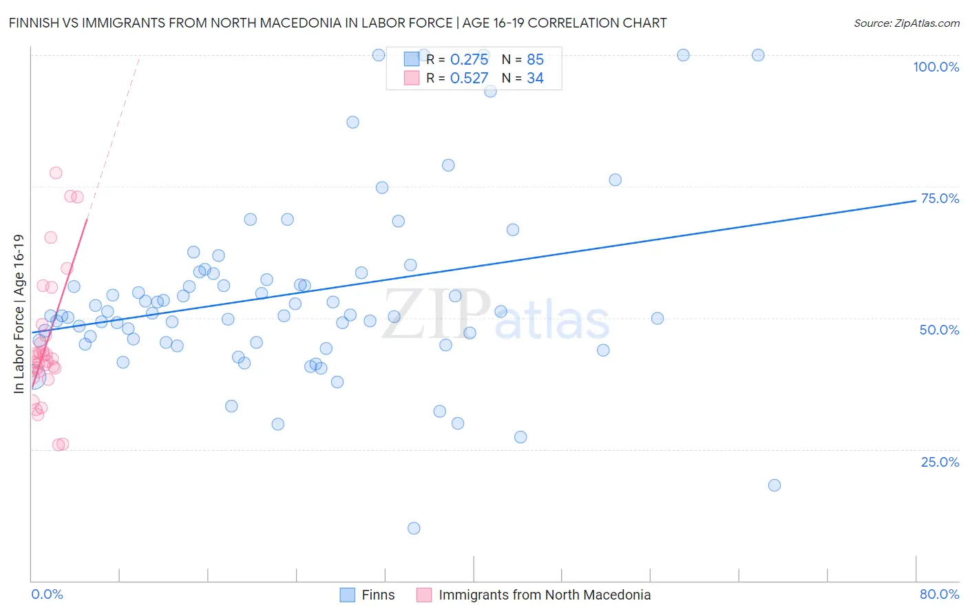 Finnish vs Immigrants from North Macedonia In Labor Force | Age 16-19