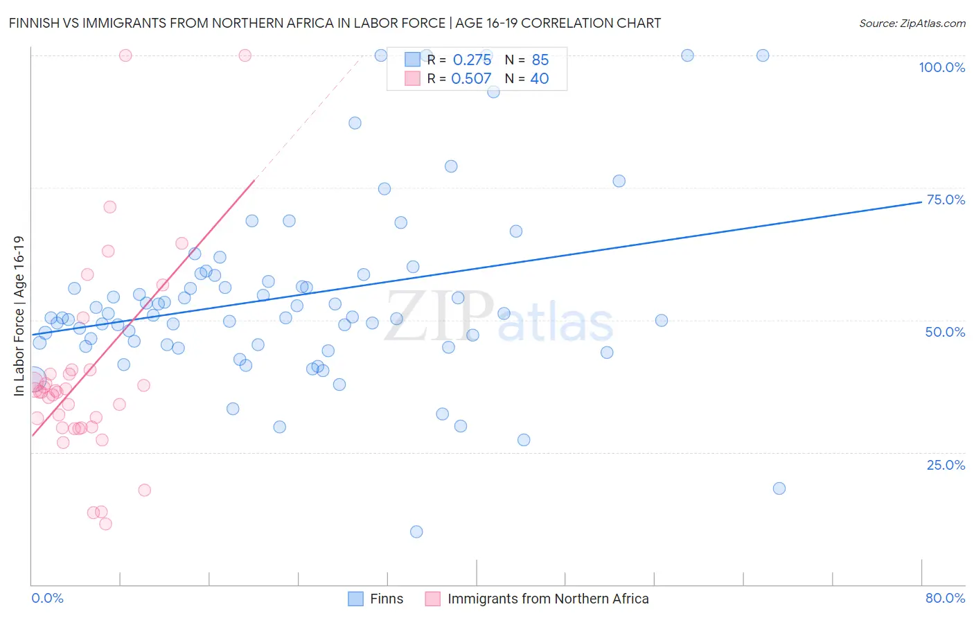 Finnish vs Immigrants from Northern Africa In Labor Force | Age 16-19