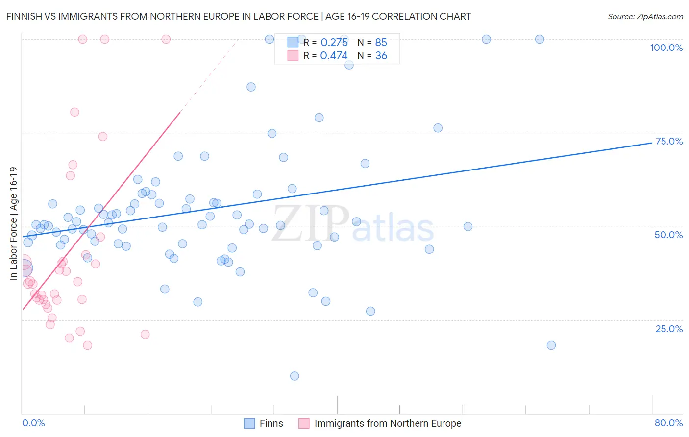 Finnish vs Immigrants from Northern Europe In Labor Force | Age 16-19