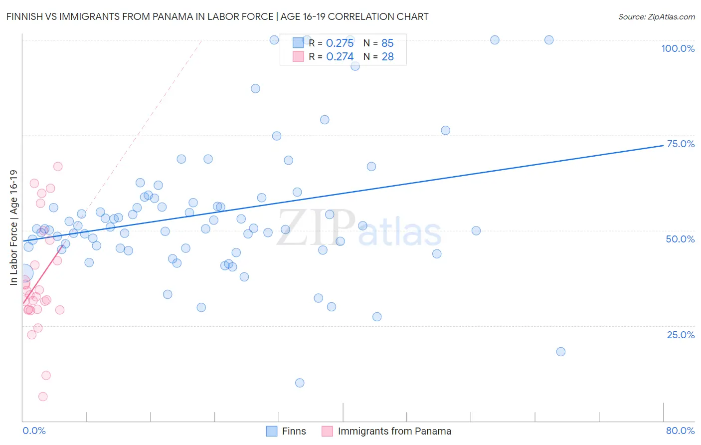 Finnish vs Immigrants from Panama In Labor Force | Age 16-19