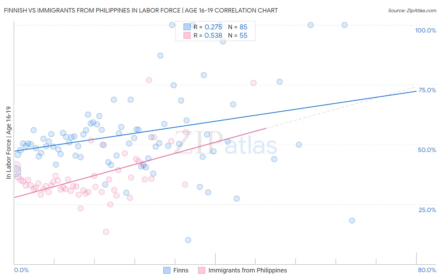 Finnish vs Immigrants from Philippines In Labor Force | Age 16-19
