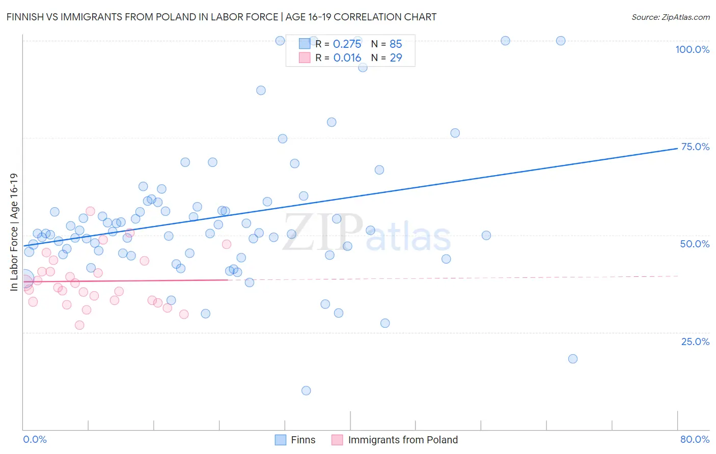 Finnish vs Immigrants from Poland In Labor Force | Age 16-19