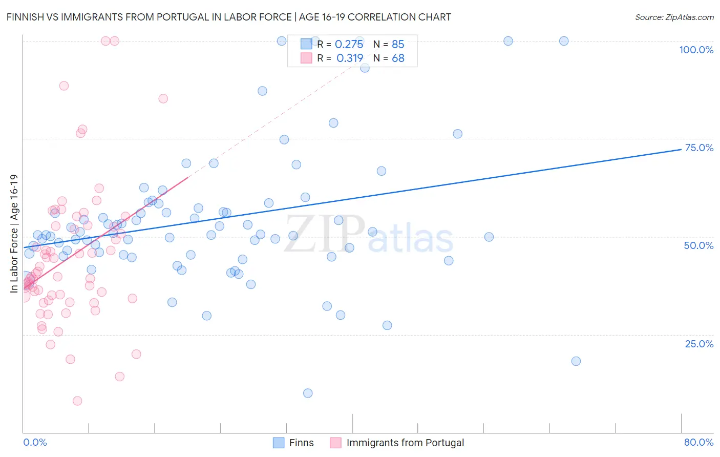 Finnish vs Immigrants from Portugal In Labor Force | Age 16-19