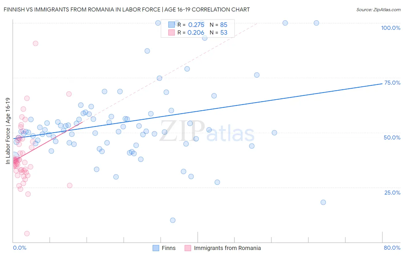 Finnish vs Immigrants from Romania In Labor Force | Age 16-19