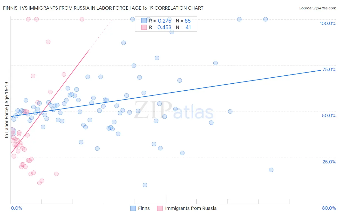 Finnish vs Immigrants from Russia In Labor Force | Age 16-19