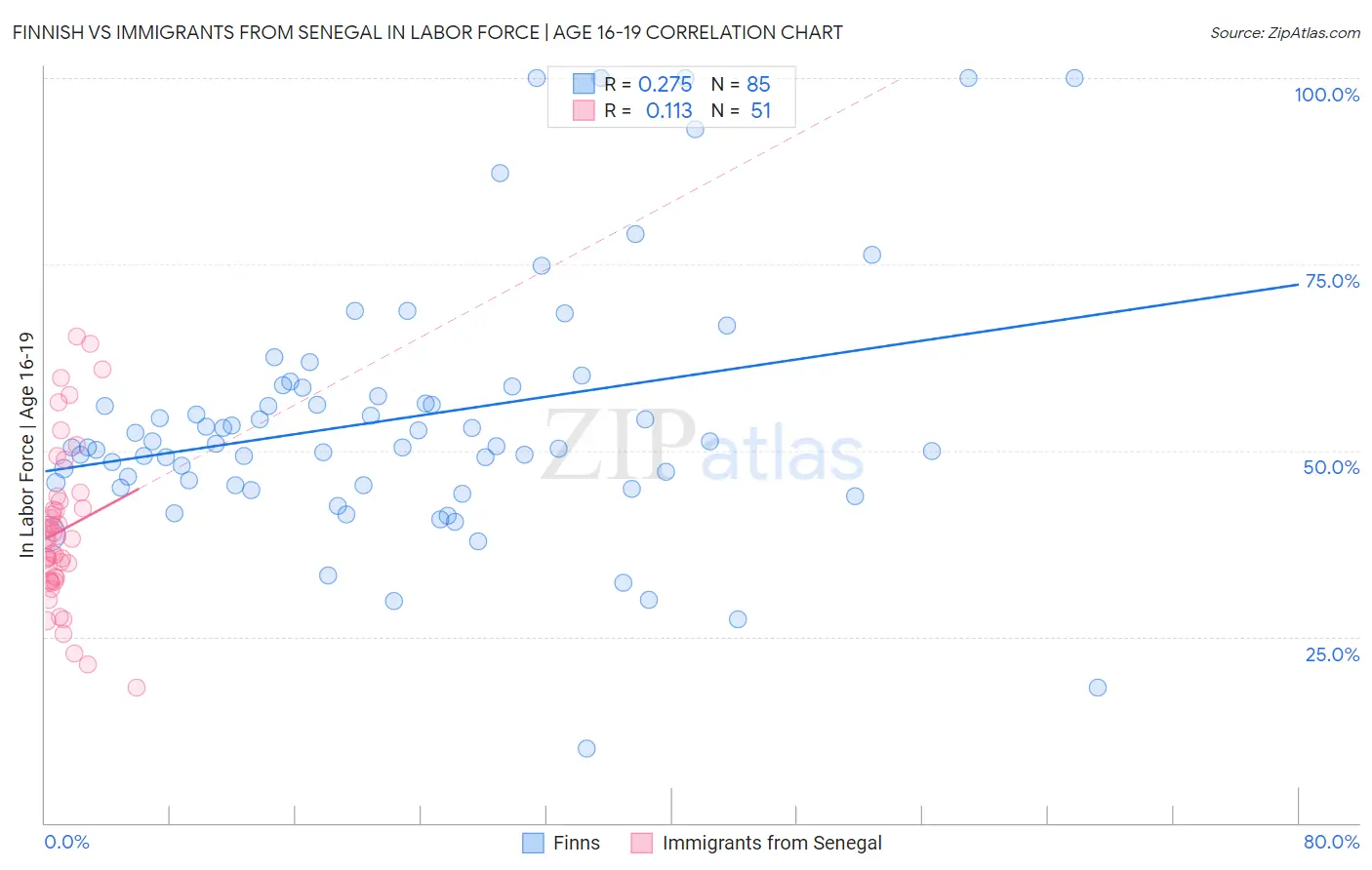 Finnish vs Immigrants from Senegal In Labor Force | Age 16-19