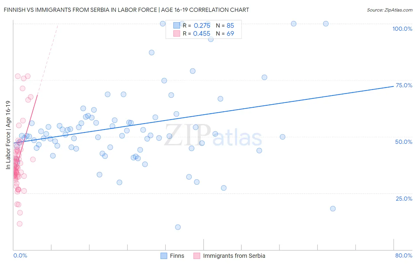 Finnish vs Immigrants from Serbia In Labor Force | Age 16-19