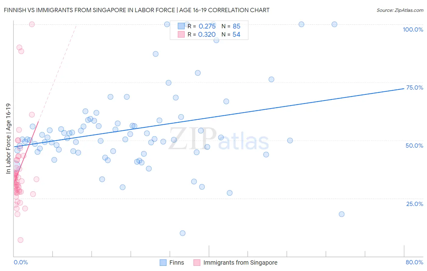 Finnish vs Immigrants from Singapore In Labor Force | Age 16-19
